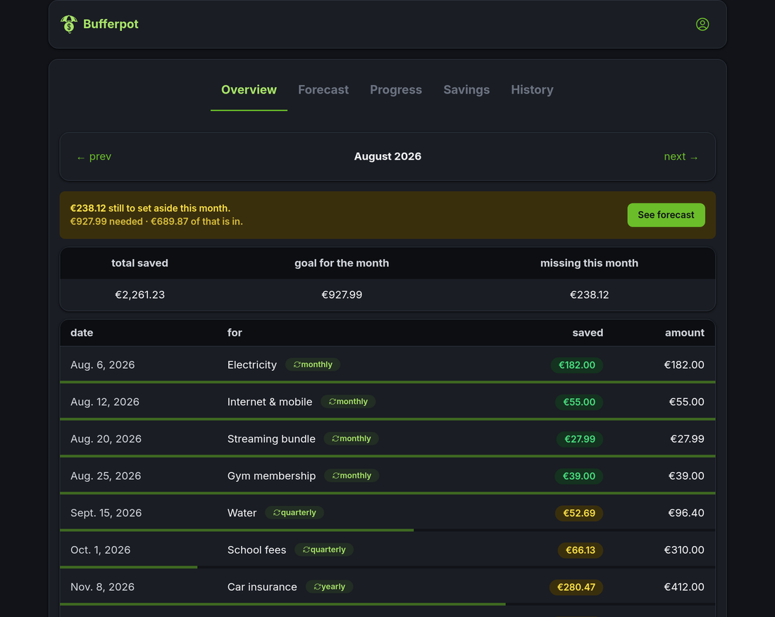 The Bufferpot overview for August 2026: a list of upcoming bills with how much has been set aside against each, and a banner showing €238.12 still to set aside this month.