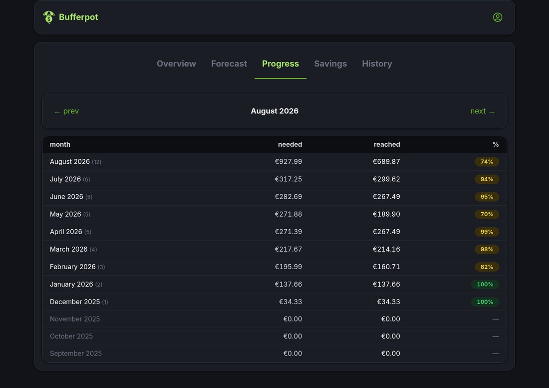 The Bufferpot progress table: each month with what was needed, what was reached, and a percentage — 100% in January, 74% in August.